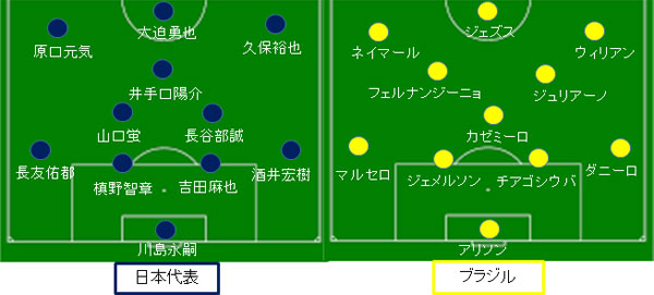 日本代表対ブラジル代表 １ ３ 最速レビュー ロシアｗ杯海外遠征 サカレビ サッカー戦術 フォーメーションまとめ