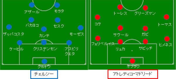 チェルシー アトレティコ レビュー ｃｌグループｃ第６節 17 12 06 サカレビ サッカー戦術 フォーメーションまとめ