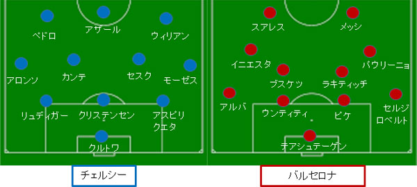 チェルシー バルセロナ 試合解説 スタメン ｃｌ決勝ｒ１６第１戦 18 02 21 サカレビ サッカー戦術 フォーメーションまとめ