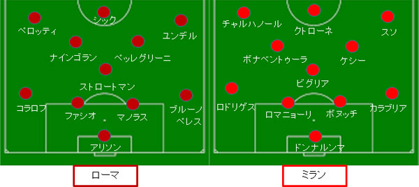 ａｓローマ ａｃミラン 試合解説 スタメン セリエａ第２６節 18 02 26 サカレビ サッカー戦術 フォーメーションまとめ