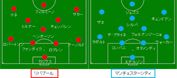 リバプール シティ 解説 フォーメーション ｃｌ決勝ｒ８ 18 04 05 サカレビ サッカー戦術 フォーメーションまとめ