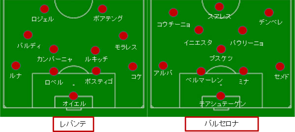 バルセロナがやらかした日 レバンテ戦 サカレビ サッカー戦術 フォーメーションまとめ