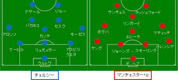 チェルシー ユナイテッド 試合情報 フォーメーション ｆａカップ決勝 18 05 サカレビ サッカー戦術 フォーメーションまとめ