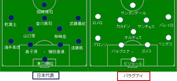 日本代表 パラグアイ 評価 フォーメーション 親善試合 18 06 12 サカレビ サッカー戦術 フォーメーションまとめ