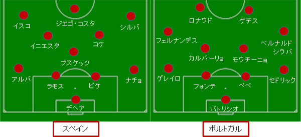 スペイン ポルトガル 解説 フォーメーション ロシアｗ杯 18 06 16 サカレビ サッカー戦術 フォーメーションまとめ