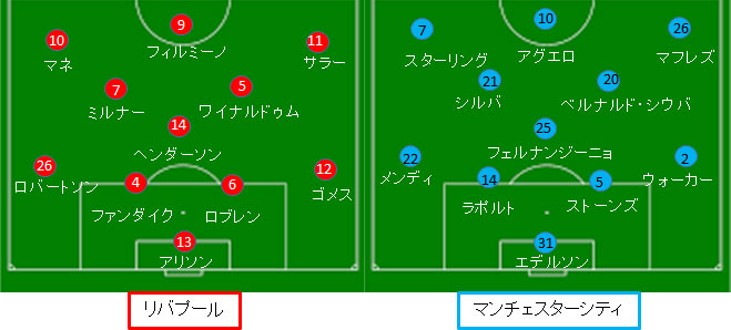 リバプール マンチェスター シティ 試合解説 １８ １９プレミア第８節 18 10 08 サカレビ サッカー戦術 フォーメーションまとめ