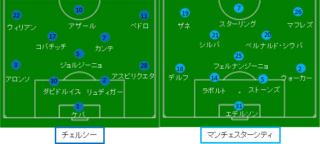 チェルシー マンチェスター シティ 18 19プレミア第16節 18 12 09 サカレビ サッカー戦術 フォーメーションまとめ