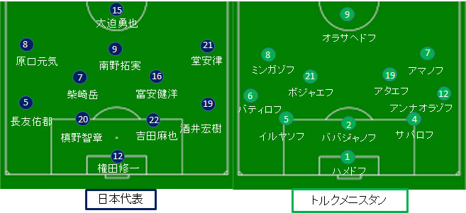 日本代表 アジアカップ19 トルクメニスタン戦 試合結果 フォーメーション サカレビ サッカー戦術 フォーメーションまとめ