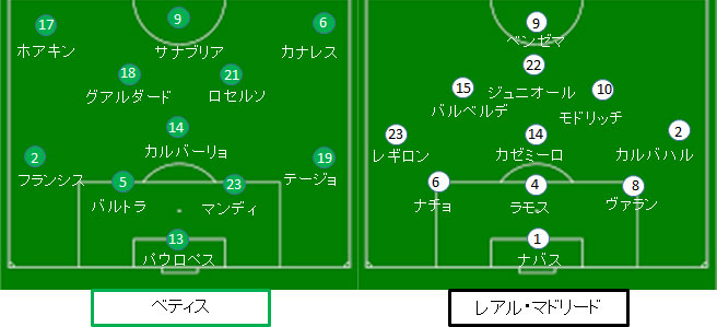 レアル マドリード 試合結果 フォーメーション 18 19ラリーガ第19節 サカレビ サッカー戦術 フォーメーションまとめ