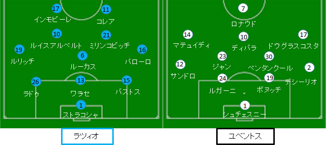 ユベントス 試合結果 フォーメーション 18 19セリエａ第21節 サカレビ サッカー戦術 フォーメーションまとめ