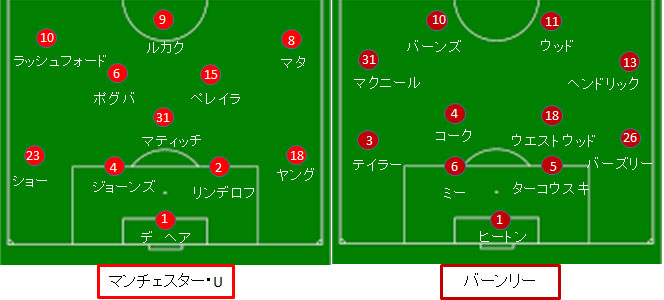 マンチェスター ユナイテッド 試合結果 フォーメーション 18 19プレミア第24節 サカレビ サッカー戦術 フォーメーションまとめ