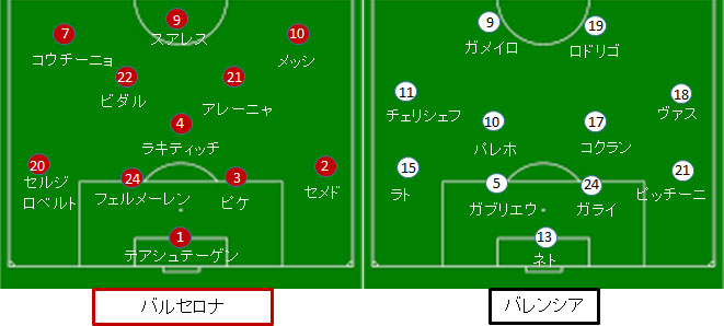 バルセロナ 試合結果 フォーメーション 18 19ラリーガ第22節 サカレビ サッカー戦術 フォーメーションまとめ