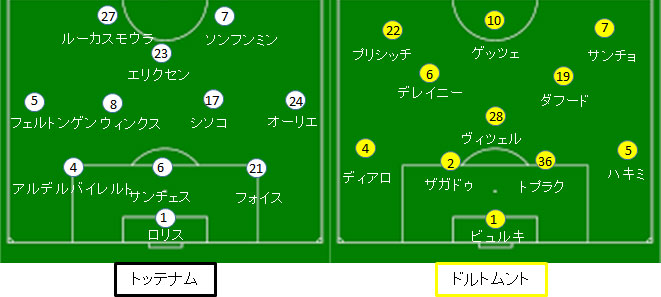 トッテナム ドルトムント試合結果 フォーメーション 18 19cl決勝r16 1stレグ サカレビ サッカー戦術 フォーメーションまとめ