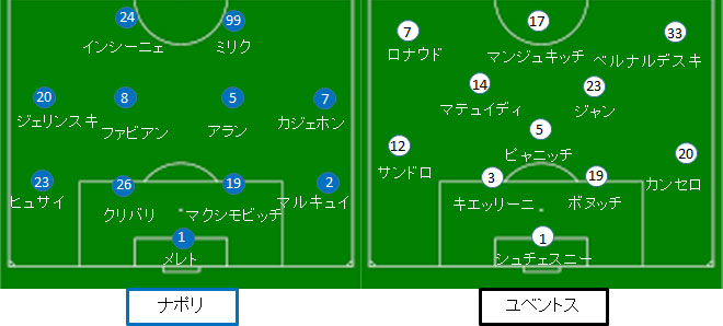 ユベントス ナポリ戦 試合結果 フォーメーション 18 19セリエａ第26節 サカレビ サッカー戦術 フォーメーションまとめ