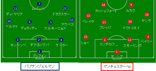 マンチェスター ユナイテッド Psg戦 試合結果 フォーメーション 18 19cl決勝r16セカンドレグ サカレビ サッカー戦術 フォーメーション まとめ