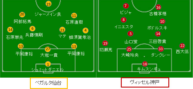 ヴィッセル神戸 ベガルタ仙台戦 試合情報 フォーメーション 19シーズンj1第3節 サカレビ サッカー戦術 フォーメーションまとめ