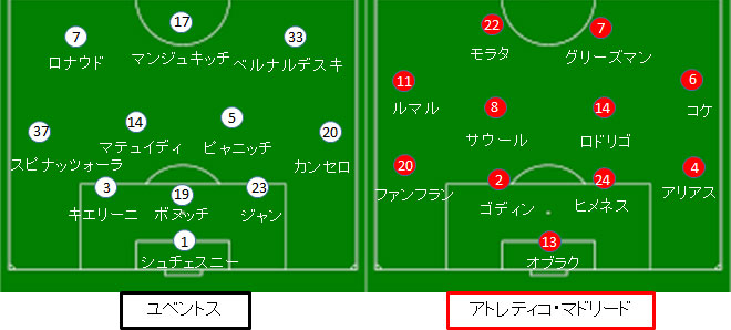 ユベントス アトレティコ戦 試合情報 フォーメーション 18 19cl決勝r16セカンドレグ サカレビ サッカー戦術 フォーメーションまとめ