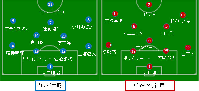 ヴィッセル神戸 ガンバ大阪戦 試合情報 フォーメーション 19シーズンj1第5節 サカレビ サッカー戦術 フォーメーションまとめ