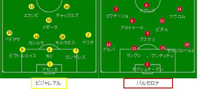 バルセロナ ビジャレアル戦 試合情報 フォーメーション 18 19ラリーガ第30節 サカレビ サッカー戦術 フォーメーションまとめ