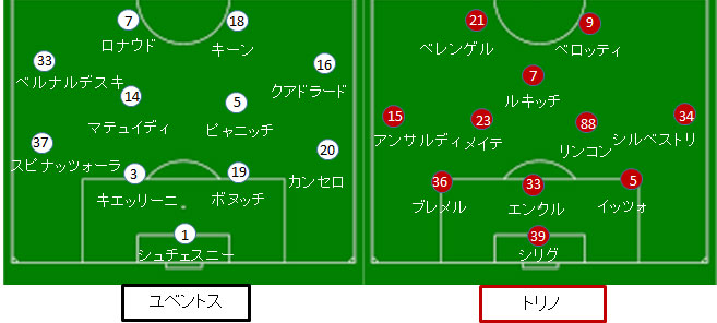 ユベントス トリノ戦 試合結果 フォーメーション 18 19セリエａ第35節 サカレビ サッカー戦術 フォーメーションまとめ