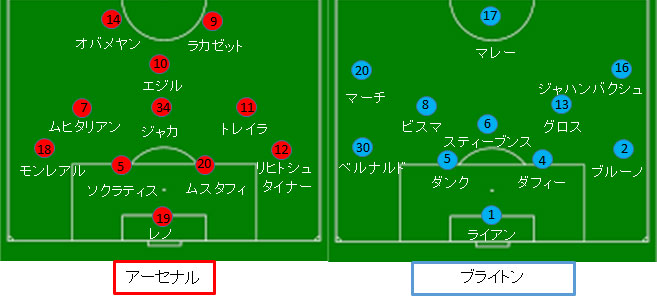 アーセナル ブライトン戦 試合結果 フォーメーション 18 19プレミア第37節 サカレビ サッカー戦術 フォーメーションまとめ