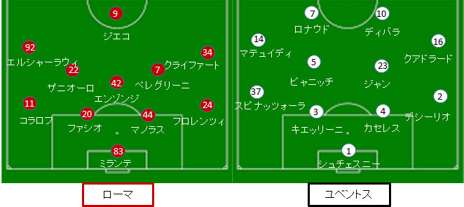 ユベントス ローマ戦 試合結果 フォーメーション 18 19セリエa第36節 サカレビ サッカー戦術 フォーメーションまとめ ユベントス ローマ戦 試合結果 フォーメーション 18 19セリエa第36節 サカレビ サッカー戦術 フォーメーションまとめ
