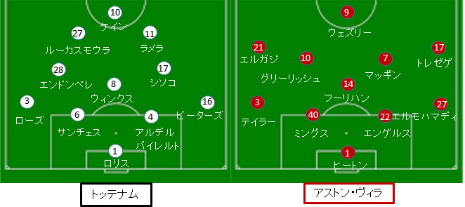 トッテナム アストン ヴィラ戦 試合結果 フォーメーション 19 プレミア第1節 サカレビ サッカー戦術 フォーメーションまとめ