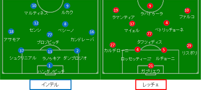 インテル レッチェ戦 試合結果 フォーメーション 19 セリエａ第1節 サカレビ サッカー戦術 フォーメーションまとめ