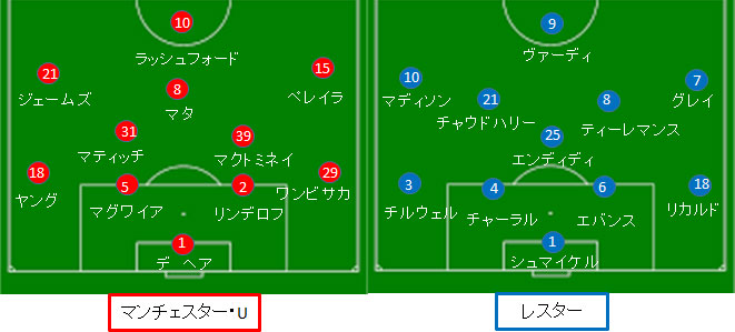 マンチェスター ユナイテッド レスター戦 試合結果 フォーメーション 19 プレミア第5節 サカレビ サッカー戦術 フォーメーションまとめ