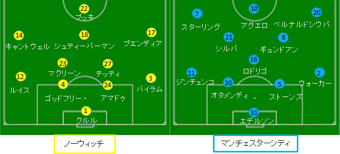 マンチェスター シティ ノーウィッチ戦 試合結果 フォーメーション 19 プレミア第5節 Loquy Football