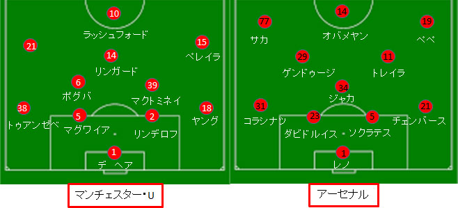 ユナイテッド アーセナル 試合結果 フォーメーション 19 プレミア第7節 サカレビ サッカー戦術 フォーメーションまとめ