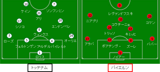 トッテナム バイエルン戦 試合結果 フォーメーション 19 clグループb第2節 サカレビ サッカー戦術 フォーメーションまとめ