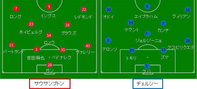 チェルシー サウサンプトン戦 試合結果 フォーメーション 19 プレミア第8節 サカレビ サッカー戦術 フォーメーションまとめ