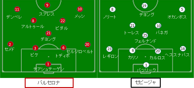 バルセロナ セビージャ戦 試合結果 フォーメーション 19 ラリーガ第8節 サカレビ サッカー戦術 フォーメーションまとめ