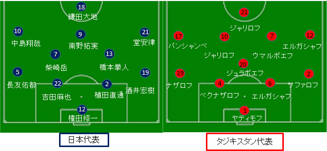 日本代表 タジキスタン戦 試合結果 フォーメーション アジア2次予選第3節 サカレビ サッカー戦術 フォーメーションまとめ