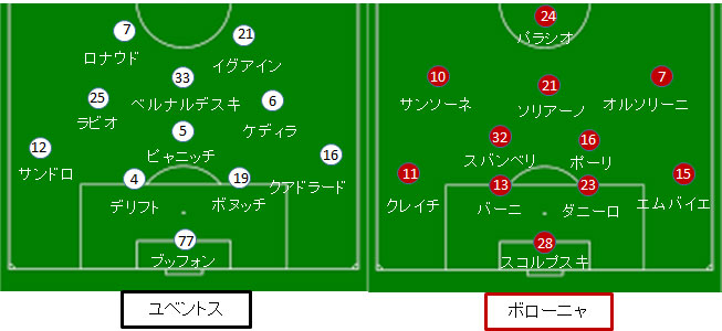 ユベントス ボローニャ戦 試合結果 フォーメーション 19 セリエａ第8節 Loquy Football フットボール情報サイト