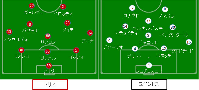 ユベントス トリノ戦 試合結果 フォーメーション 19 セリエａ第11節 サカレビ サッカー戦術 フォーメーションまとめ