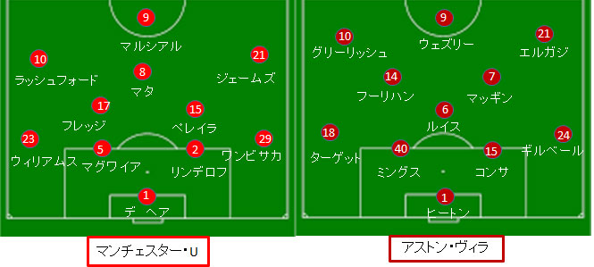 ユナイテッド アストン ヴィラ戦 試合結果 フォーメーション 19 プレミア第14節 サカレビ サッカー戦術 フォーメーションまとめ